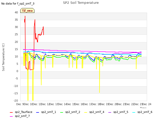 plot of SP2 Soil Temperature