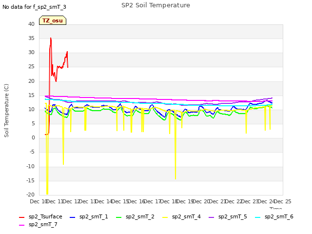 plot of SP2 Soil Temperature