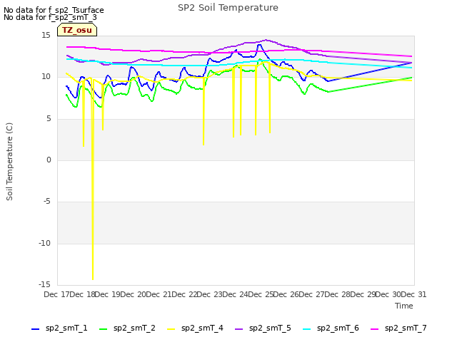 plot of SP2 Soil Temperature