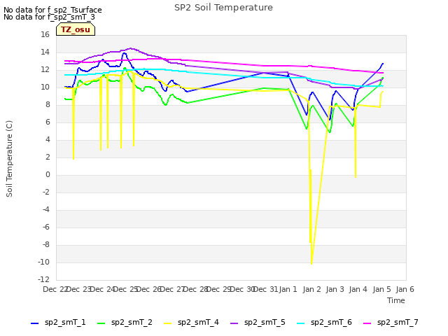 plot of SP2 Soil Temperature