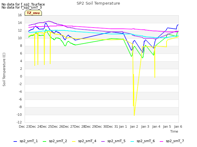 plot of SP2 Soil Temperature