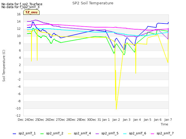 plot of SP2 Soil Temperature