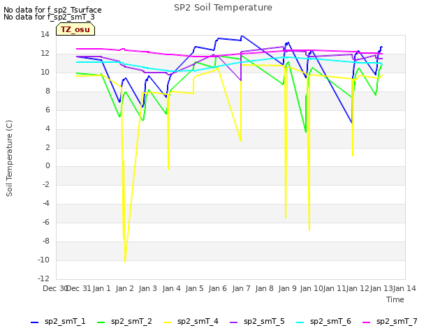 plot of SP2 Soil Temperature