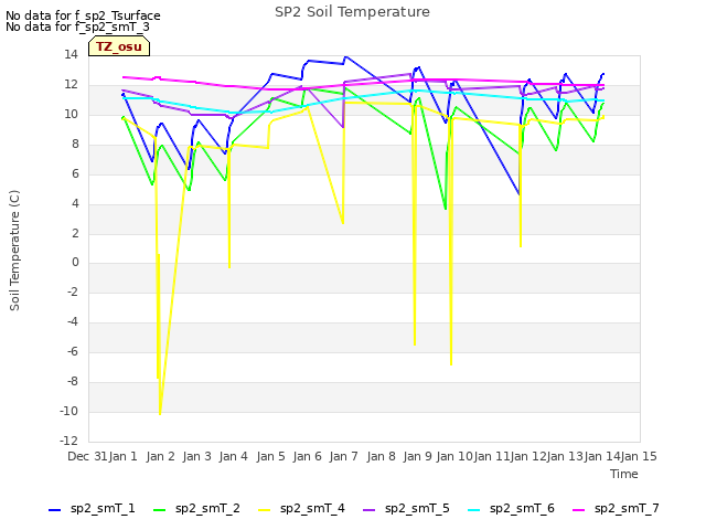plot of SP2 Soil Temperature
