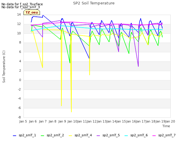 plot of SP2 Soil Temperature