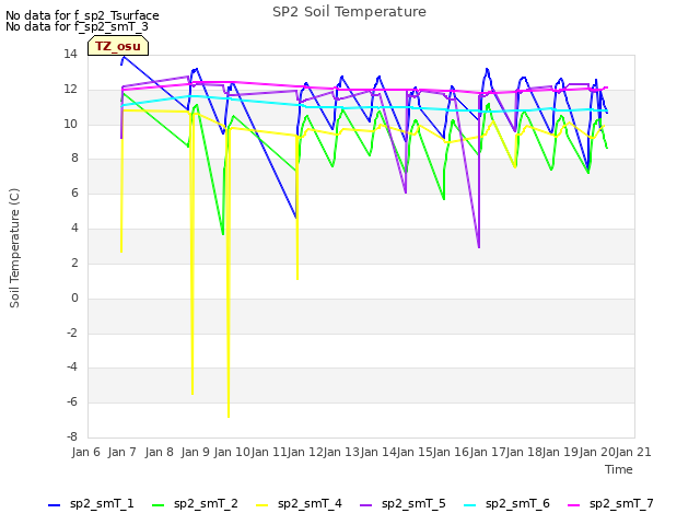 plot of SP2 Soil Temperature