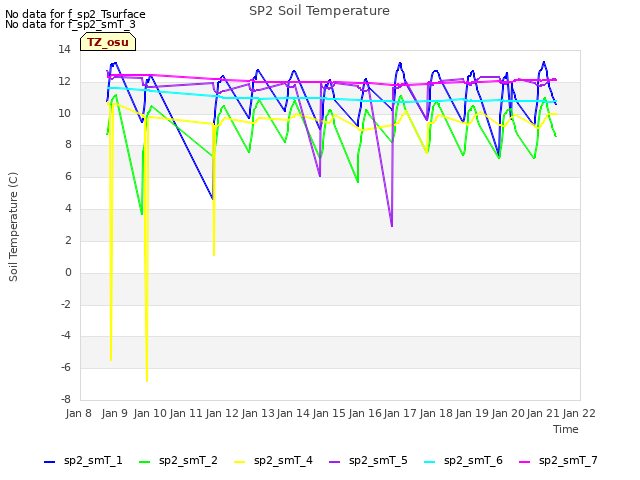 plot of SP2 Soil Temperature