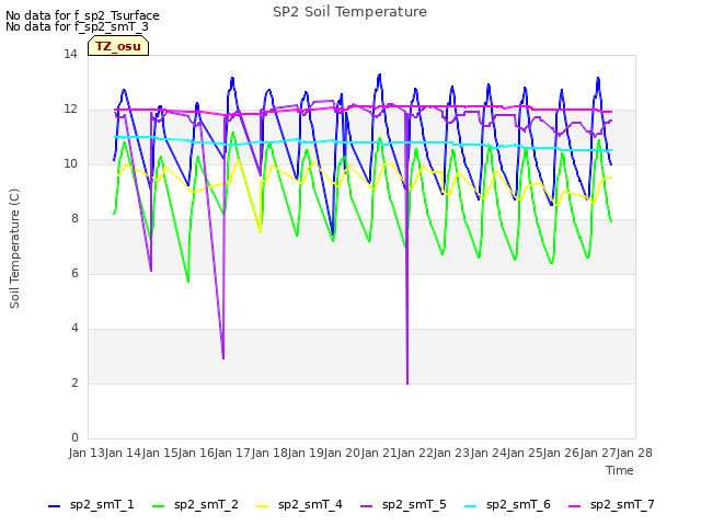 plot of SP2 Soil Temperature