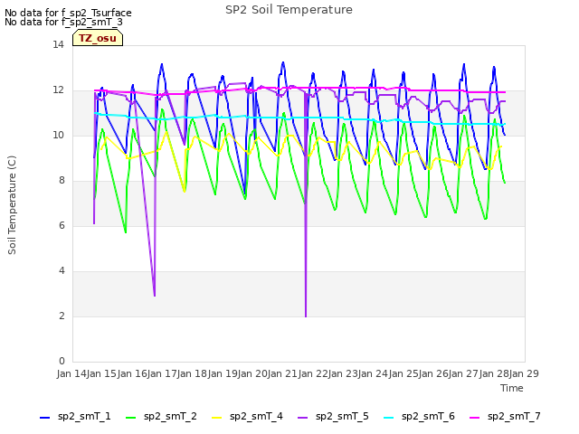 plot of SP2 Soil Temperature