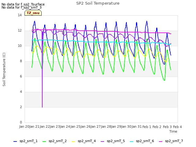 plot of SP2 Soil Temperature