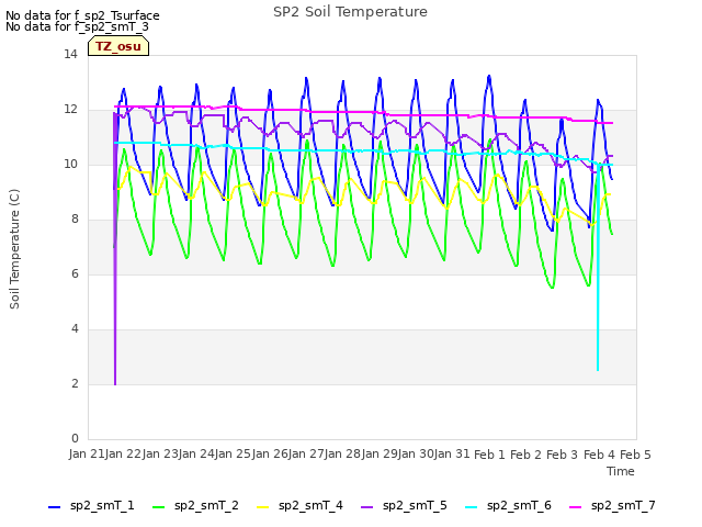 plot of SP2 Soil Temperature