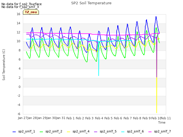 plot of SP2 Soil Temperature