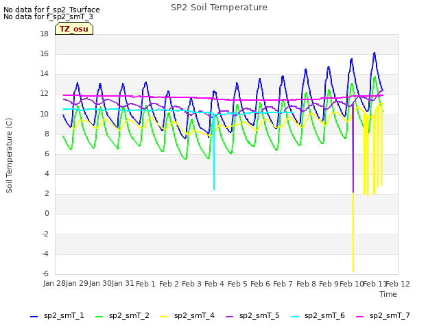 plot of SP2 Soil Temperature
