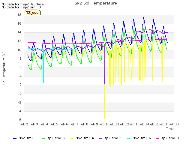 plot of SP2 Soil Temperature