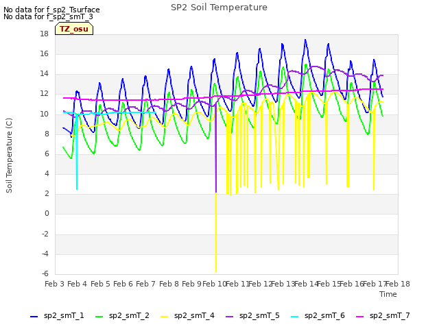 plot of SP2 Soil Temperature