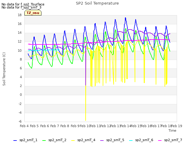 plot of SP2 Soil Temperature