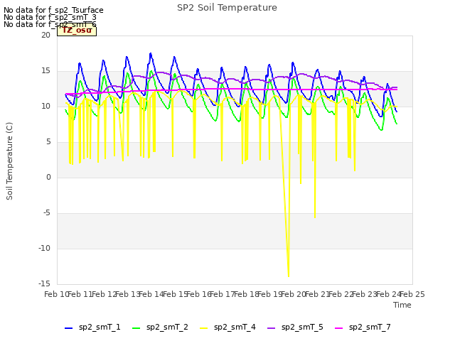 plot of SP2 Soil Temperature