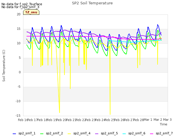 plot of SP2 Soil Temperature