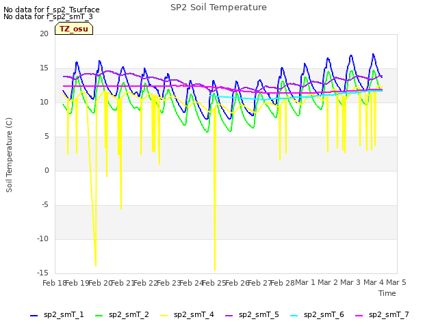 plot of SP2 Soil Temperature