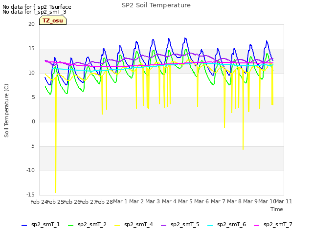 plot of SP2 Soil Temperature