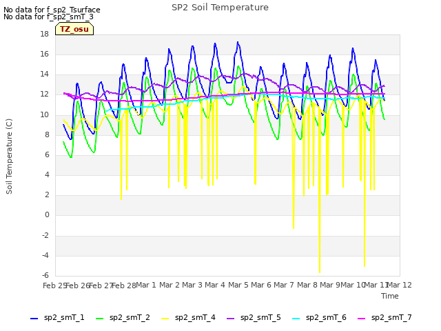 plot of SP2 Soil Temperature