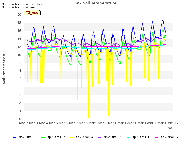 plot of SP2 Soil Temperature