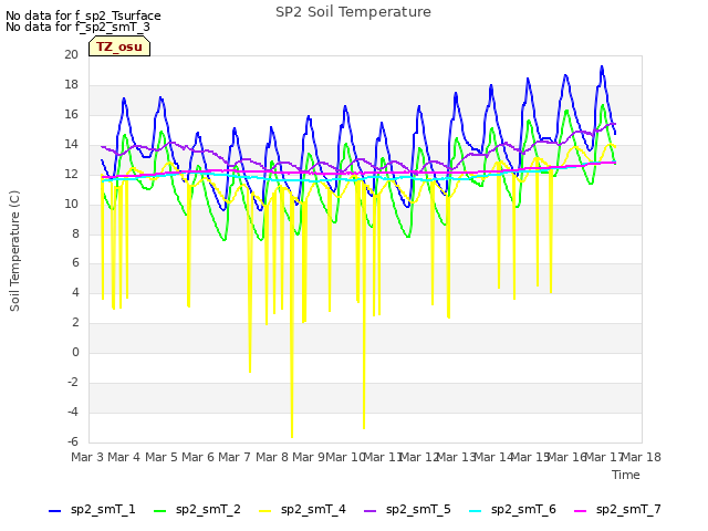 plot of SP2 Soil Temperature