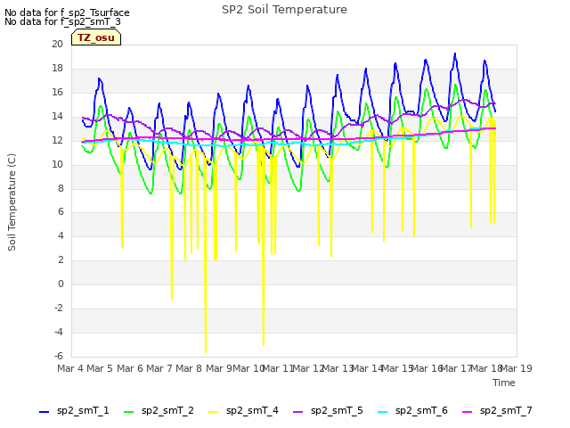 plot of SP2 Soil Temperature