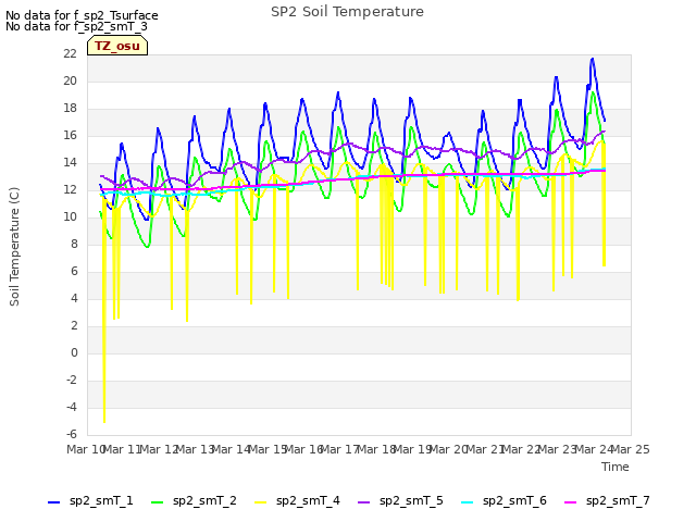 plot of SP2 Soil Temperature