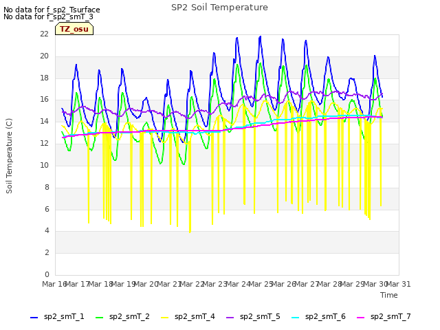 plot of SP2 Soil Temperature