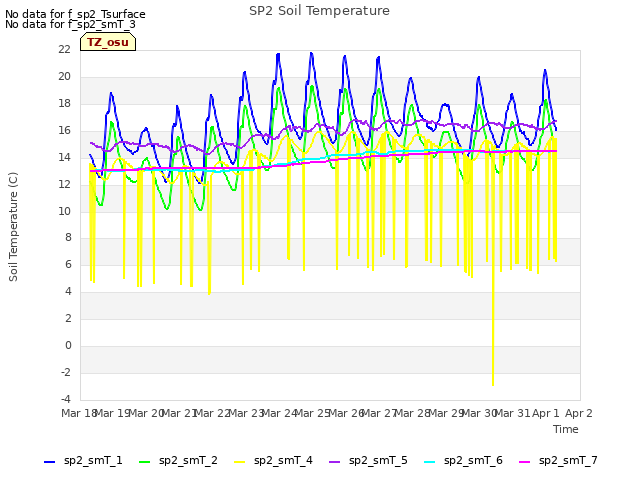 plot of SP2 Soil Temperature