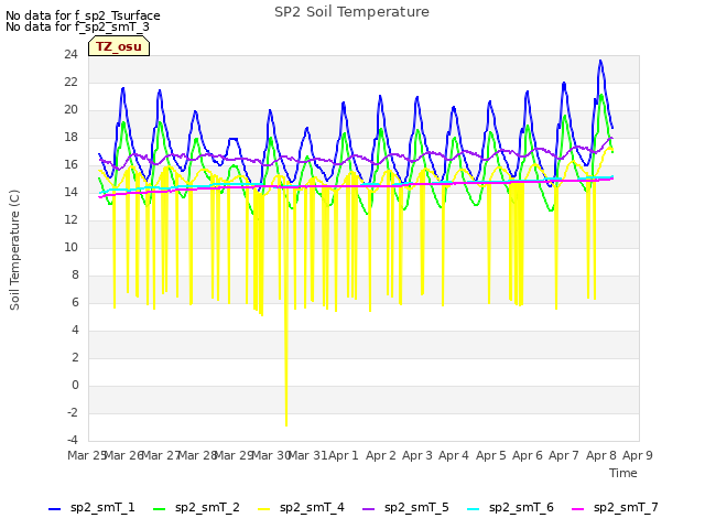 plot of SP2 Soil Temperature