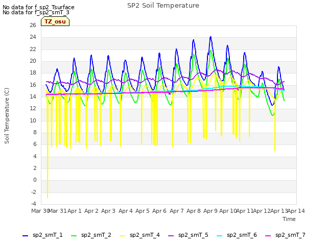 plot of SP2 Soil Temperature