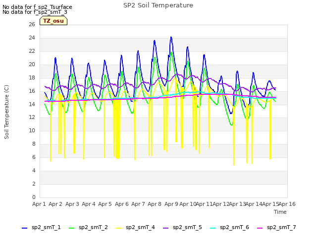 plot of SP2 Soil Temperature