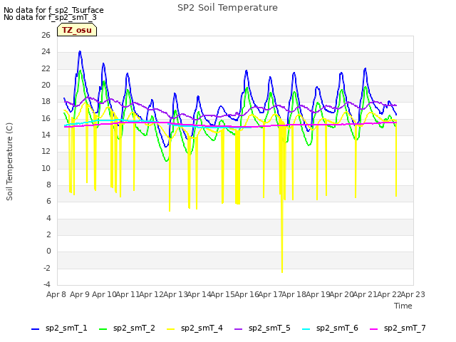plot of SP2 Soil Temperature