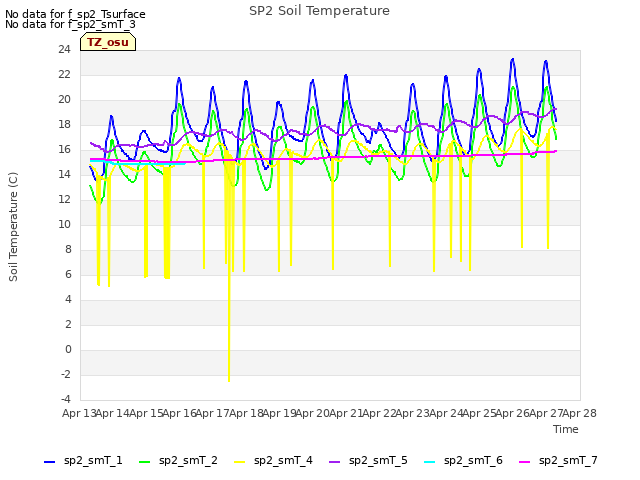 plot of SP2 Soil Temperature