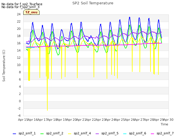 plot of SP2 Soil Temperature