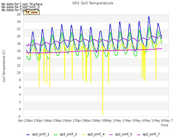 plot of SP2 Soil Temperature