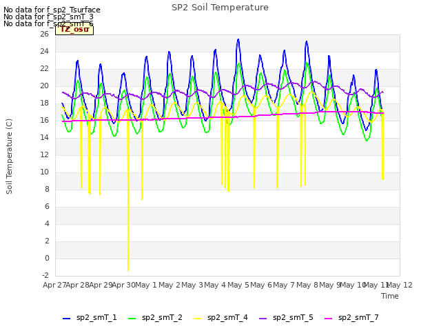 plot of SP2 Soil Temperature