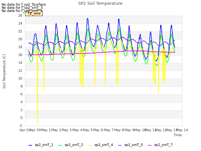 plot of SP2 Soil Temperature