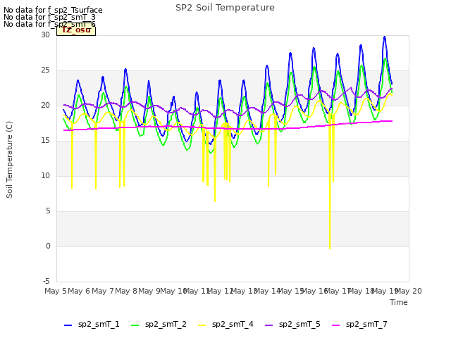 plot of SP2 Soil Temperature