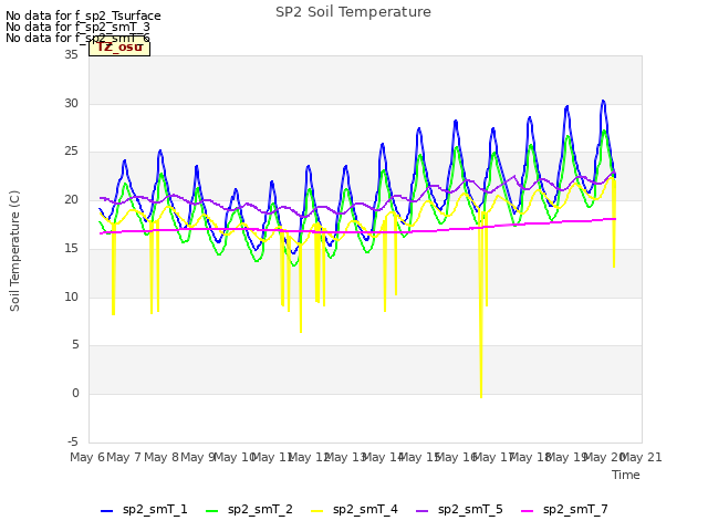 plot of SP2 Soil Temperature