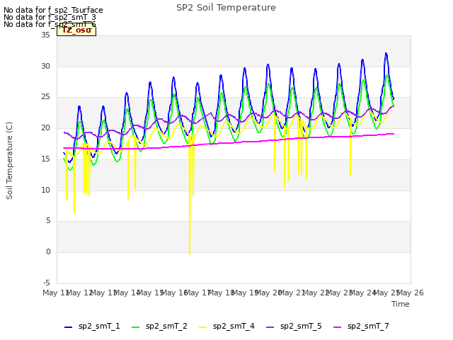 plot of SP2 Soil Temperature