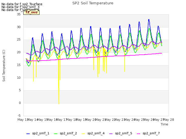 plot of SP2 Soil Temperature