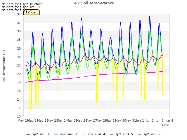 plot of SP2 Soil Temperature