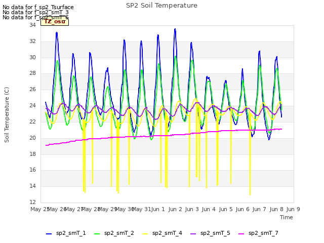 plot of SP2 Soil Temperature