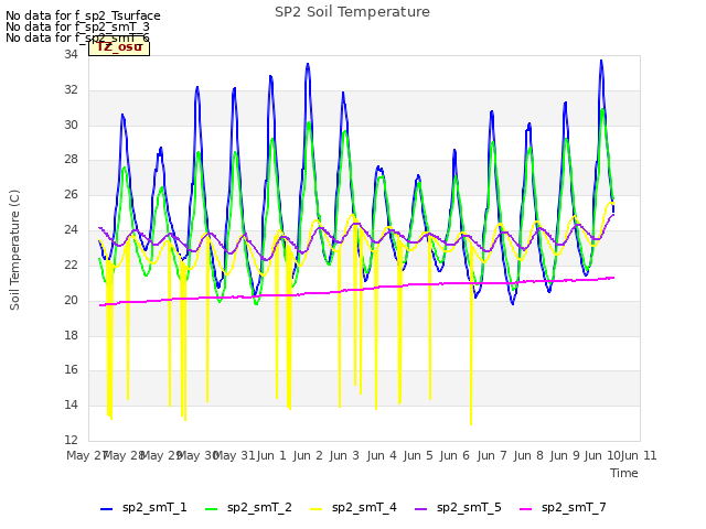 plot of SP2 Soil Temperature