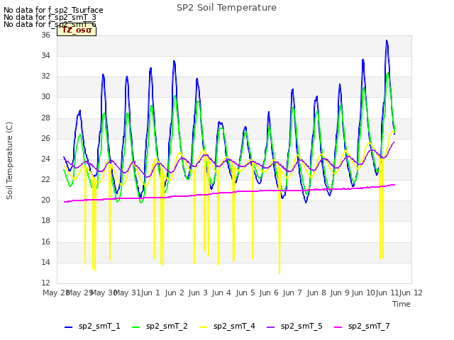 plot of SP2 Soil Temperature