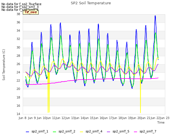 plot of SP2 Soil Temperature