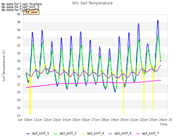 plot of SP2 Soil Temperature